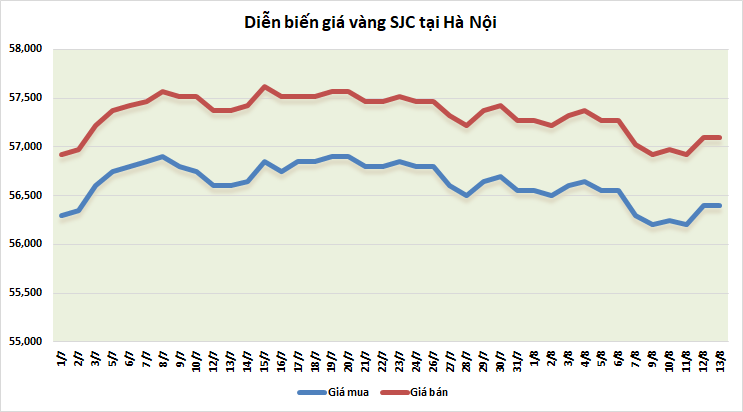 thi truong vang ngay 138 xac lap xu huong tang