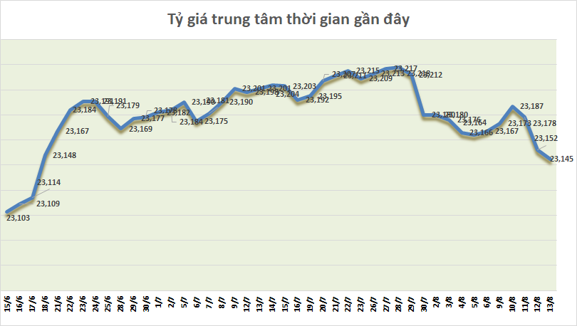 ty gia ngay 138 ty gia trung tam noi dai chuoi giam