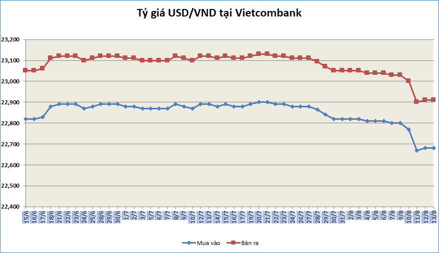 ty gia ngay 138 ty gia trung tam noi dai chuoi giam