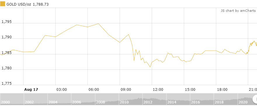 thi truong vang ngay 188 tang gia giua nhieu ap luc