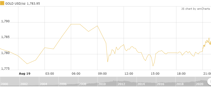 thi truong vang ngay 208 phuc hoi mong manh