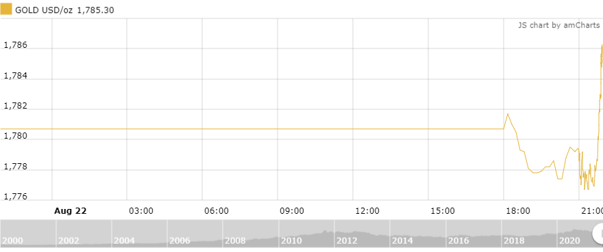 thi truong vang ngay 238 xuat hien mo hinh ngoi sao doji giam gia