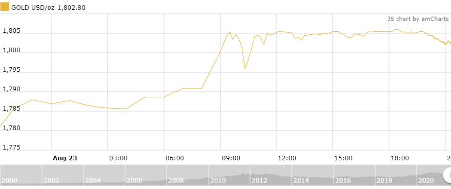 thi truong vang ngay 248 dieu chinh nhe sau khi vuot nguong can 1800 usdoz