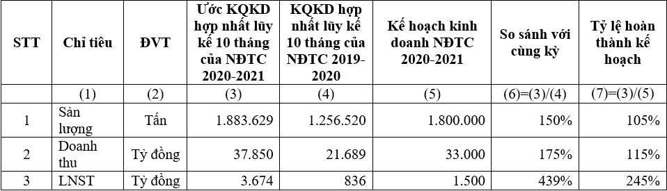 hsg hoan thanh 245 ke hoach loi nhuan sau thue