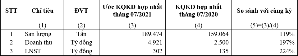 hsg hoan thanh 245 ke hoach loi nhuan sau thue