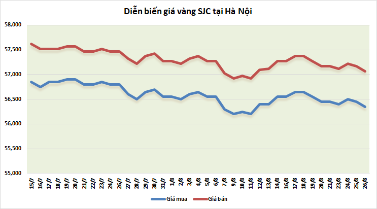 thi truong vang 268 tiep da giam