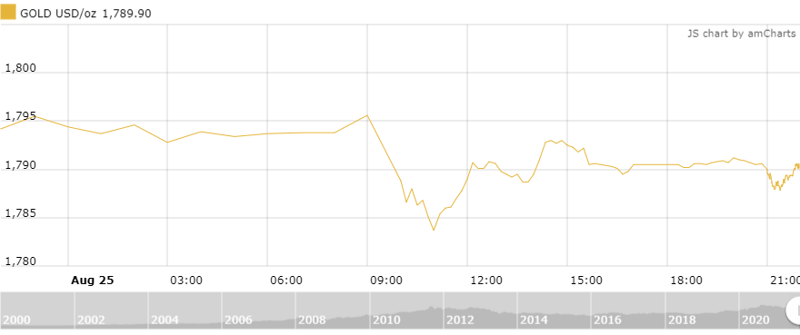 thi truong vang 268 tiep da giam
