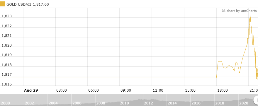 thi truong vang ngay 308 on dinh vung chac tren 1800 usdoz