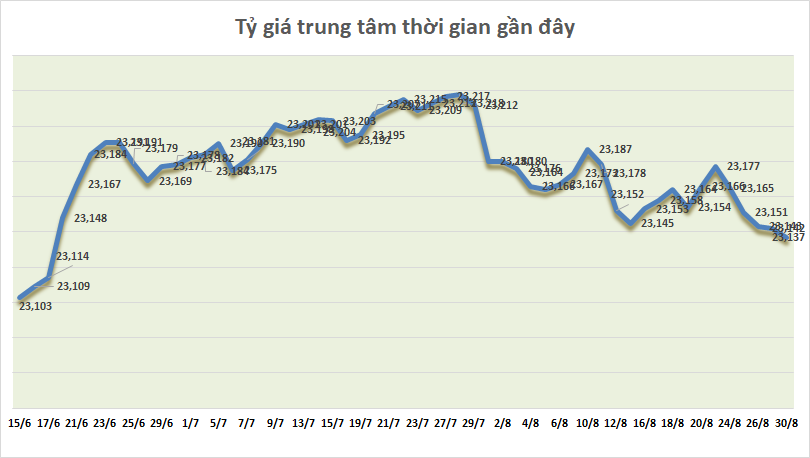 ty gia ngay 308 ty gia trung tam tiep tuc giam phien dau tuan