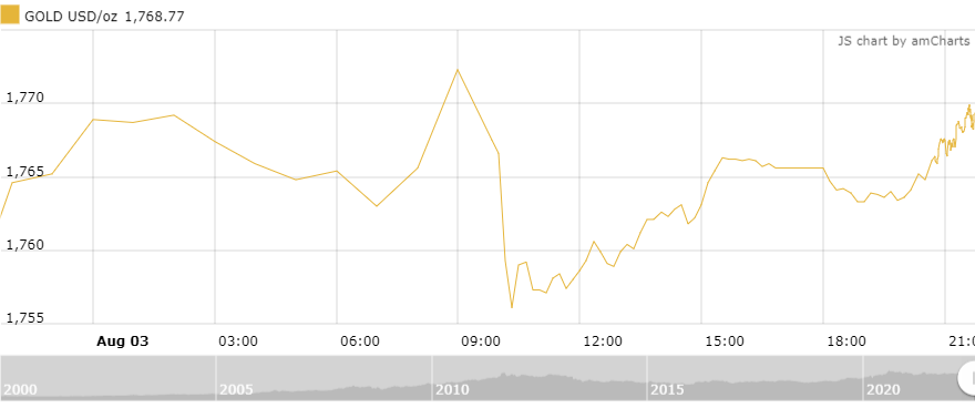 Thị trường vàng sáng 4/8: Tăng “bất chấp” thi truong vang sang 48 tang bat chap