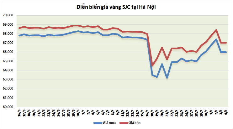 Thị trường vàng sáng 4/8: Tăng “bất chấp” thi truong vang sang 48 tang bat chap