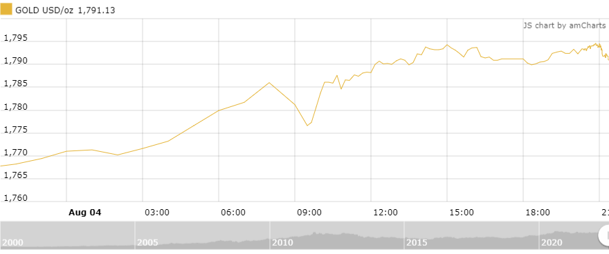Thị trường vàng sáng 5/8: Ổn định quanh mức 1.790 USD/oz thi truong vang sang 58 on dinh quanh muc 1790 usdoz