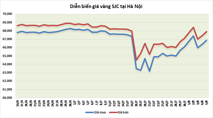 Thị trường vàng sáng 5/8: Ổn định quanh mức 1.790 USD/oz thi truong vang sang 58 on dinh quanh muc 1790 usdoz