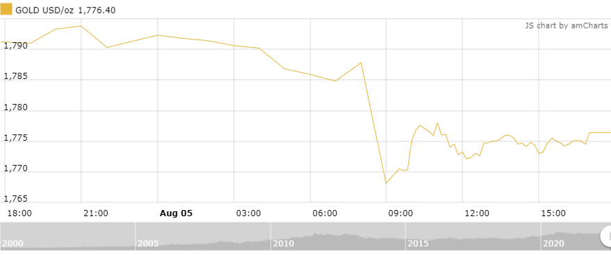 Giá vàng tuần tới: Áp lực lớn trong ngắn hạn gia vang tuan toi ap luc lon trong ngan han