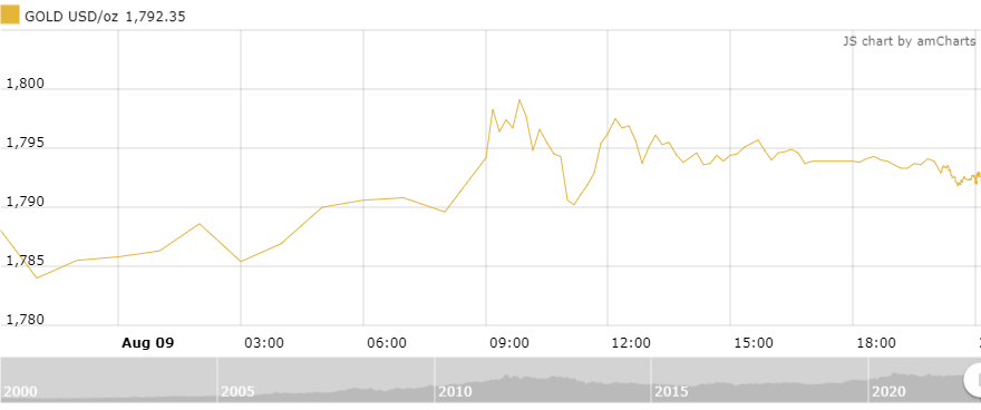 Thị trường vàng sáng 10/8: Giảm nhẹ sau phiên tăng thi truong vang sang 108 giam nhe sau phien tang
