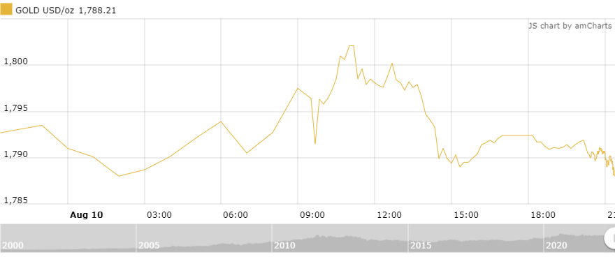 Thị trường vàng sáng 11/8: Giảm trở lại khi lạm phát bớt “nóng” thi truong vang sang 118 giam tro lai khi lam phat bot nong