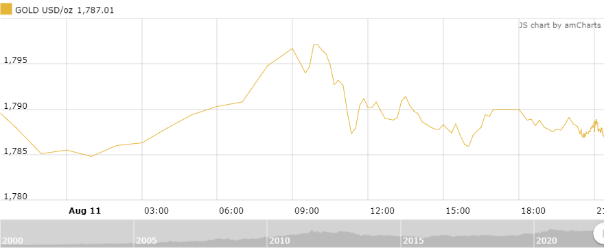 thi truong vang sang 128 tiep da giam bat chap bac xanh suy yeu