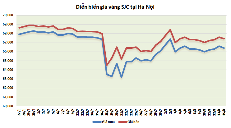 Thị trường vàng sáng 15/8: Giảm nhẹ trong sáng đầu tuần thi truong vang sang 158 giam nhe trong sang dau tuan