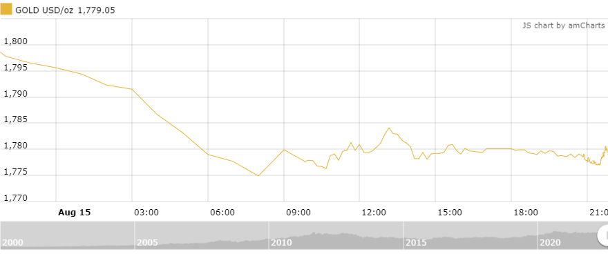Thị trường vàng sáng 16/8: Tăng nhẹ sau phiên lao dốc thi truong vang sang 168 tang nhe sau phien lao doc
