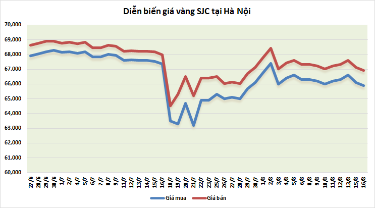 Thị trường vàng sáng 16/8: Tăng nhẹ sau phiên lao dốc thi truong vang sang 168 tang nhe sau phien lao doc