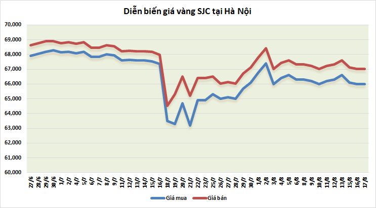 Thị trường vàng sáng 17/8: Tiếp tục giảm nhẹ thi truong vang sang 178 tiep tuc giam nhe