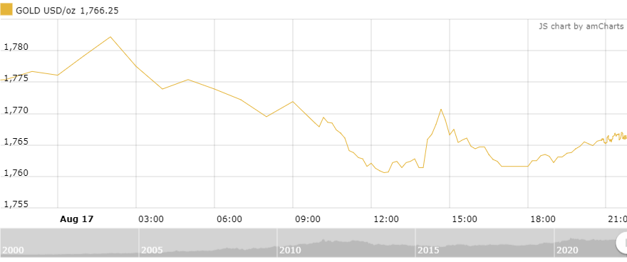 Thị trường vàng sáng 18/8: Tăng trở lại thi truong vang sang 188 tang tro lai