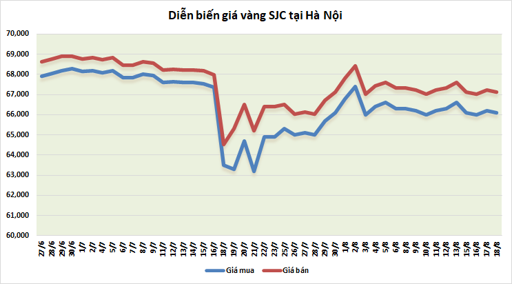 Thị trường vàng sáng 18/8: Tăng trở lại thi truong vang sang 188 tang tro lai