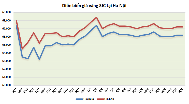 Thị trường vàng sáng 19/8: Tiếp tục giảm dưới áp lực của bạc xanh thi truong vang sang 198 tiep tuc giam duoi ap luc cua bac xanh