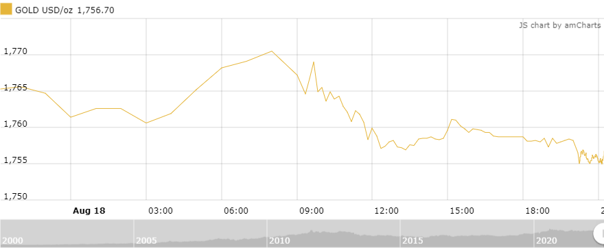 Thị trường vàng sáng 19/8: Tiếp tục giảm dưới áp lực của bạc xanh thi truong vang sang 198 tiep tuc giam duoi ap luc cua bac xanh