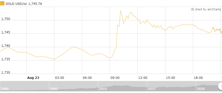 Thị trường vàng sáng 24/8: Giảm trở lại sau phiên tăng “hiếm hoi” thi truong vang sang 248 giam tro lai sau phien tang hiem hoi