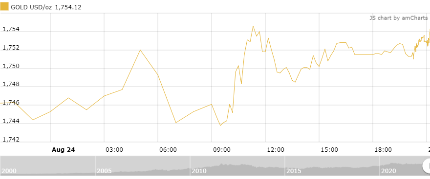 Thị trường vàng sáng 25/8: Nhích nhẹ trước thềm Hội nghị Jackson Hole thi truong vang sang 258 nhich nhe truoc them hoi nghi jackson hole