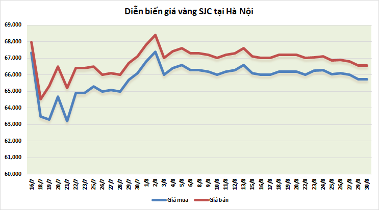 Thị trường vàng sáng 30/8: Tiếp tục nhích nhẹ thi truong vang sang 308 tiep tuc nhich nhe