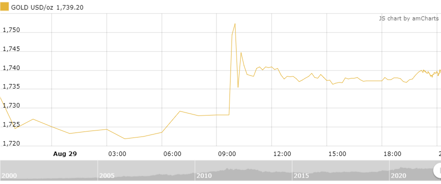 Thị trường vàng sáng 30/8: Tiếp tục nhích nhẹ thi truong vang sang 308 tiep tuc nhich nhe