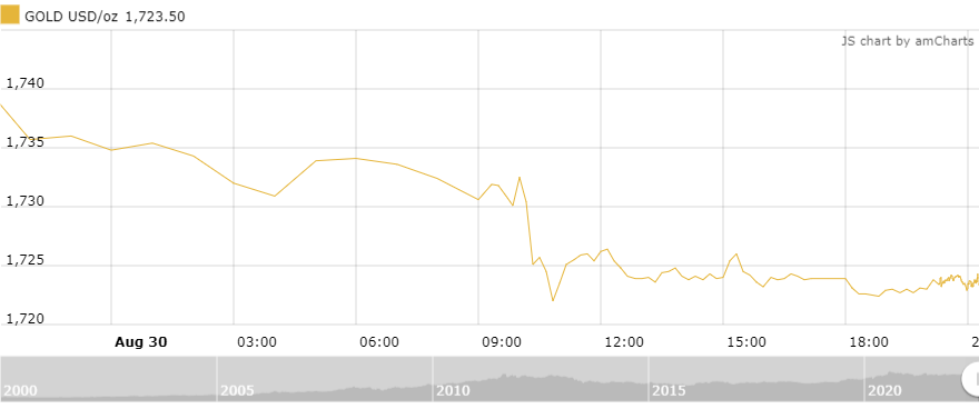 Thị trường vàng sáng 31/8: Tiếp đà giảm bất chấp đô la đi ngang thi truong vang sang 318 tiep da giam bat chap do la di ngang