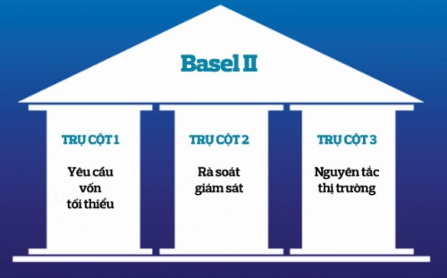 Ngân hàng và đích đến Basel II