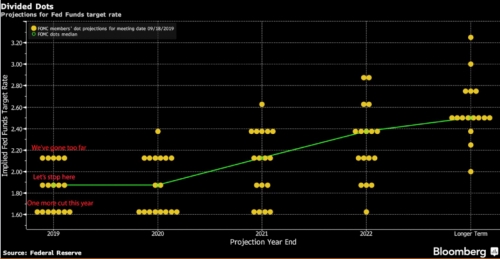 Đồ thị điểm phân kỳ, Fed vẫn có thể giảm thêm lãi suất