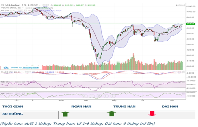 Đà tăng lan tỏa, dòng tiền hỗ trợ VN-Index tiến tới mốc 920 điểm da tang lan toa dong tien ho tro vn index tien toi moc 920 diem