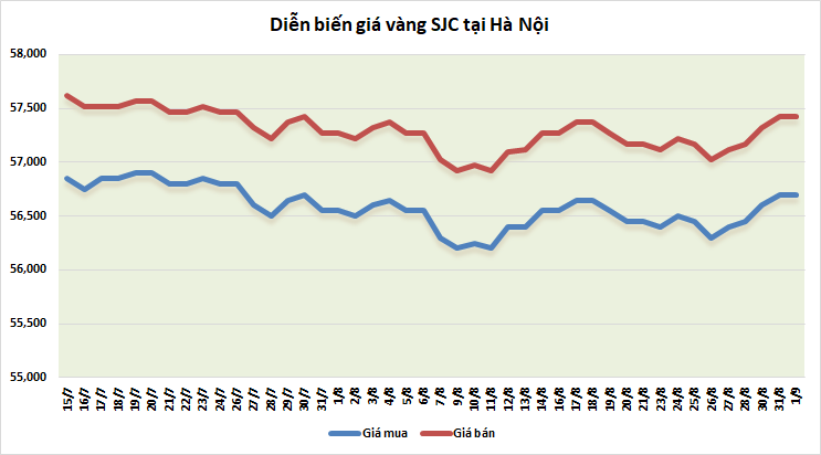 thi truong vang ngay 19 giam nhe phien sang dau thang moi