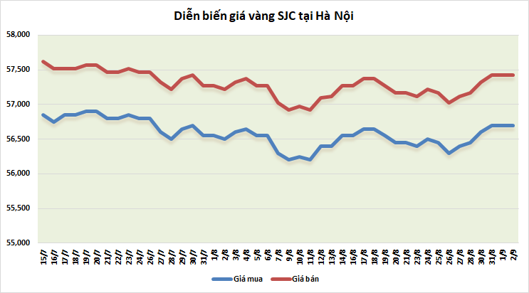thi truong vang ngay 29 nin tho cho bao cao viec lam thang tam