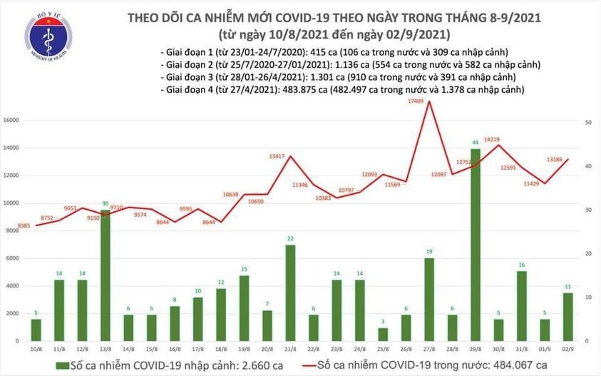 viet nam ghi nhan them 13197 ca mac moi covid 19 trong ngay 29