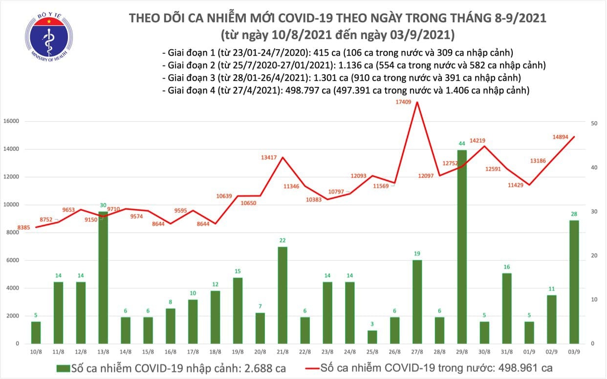 Việt Nam ghi nhận 14.922 ca mắc mới COVID-19 trong ngày 3/9