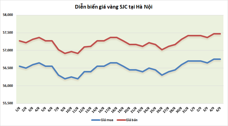 thi truong vang ngay 69 dieu chinh du ky vong van tang