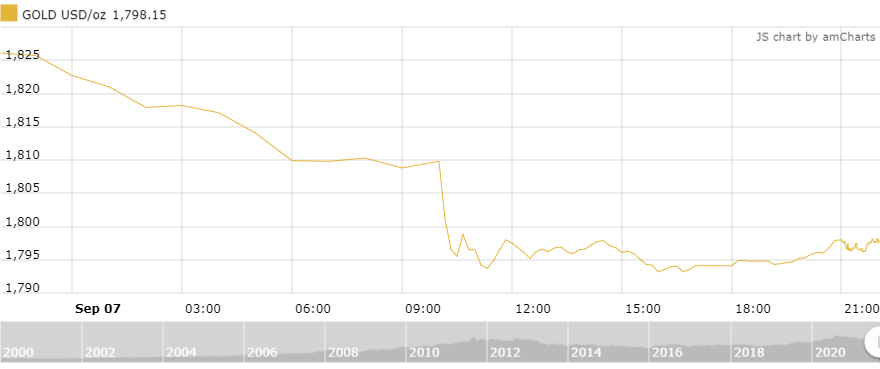 thi truong vang ngay 89 hoi phuc sau phien ban thao manh