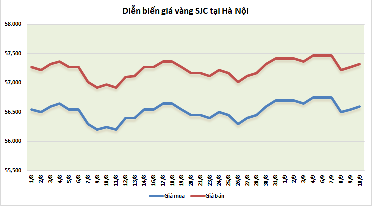thi truong vang ngay 109 giam nhe sau phien phuc hoi