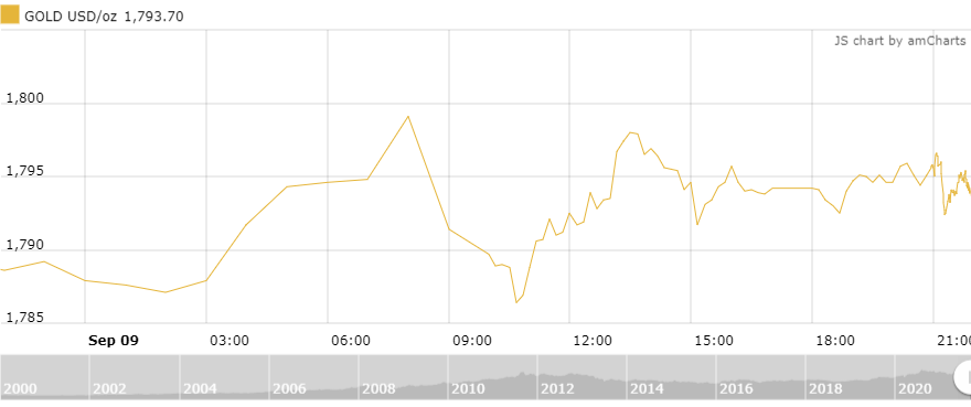 thi truong vang ngay 109 giam nhe sau phien phuc hoi