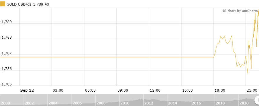 thi truong vang ngay 139 phuc hoi sau tuan giam nhe