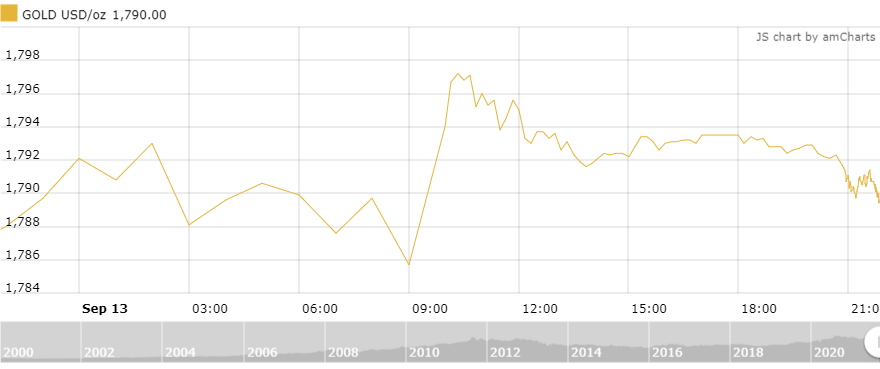 thi truong vang ngay 149 giam truoc thoi diem lam phat my duoc cong bo