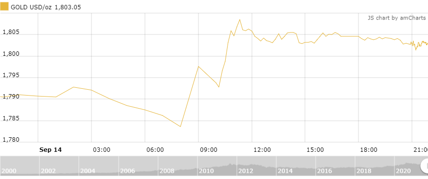 thi truong vang ngay 159 giam nhe sau phien hoi phuc vuot 1800 usdoz