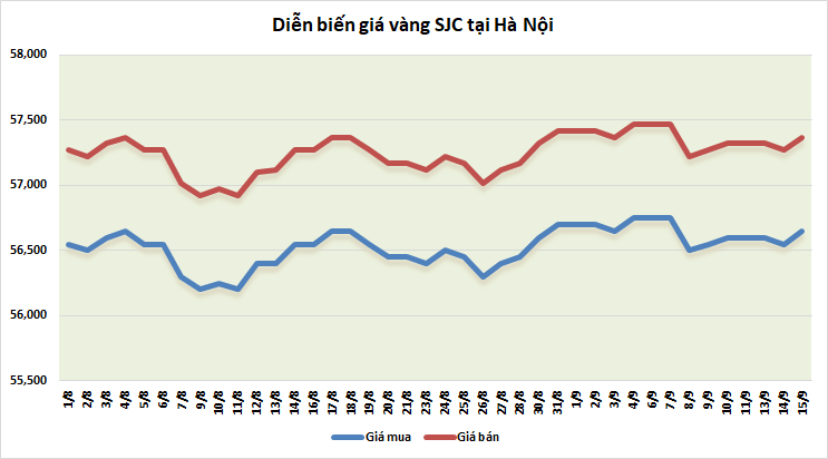 thi truong vang ngay 159 giam nhe sau phien hoi phuc vuot 1800 usdoz