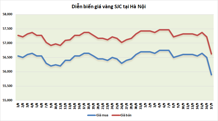 thi truong vang ngay 179 phuc hoi sau phien lao doc